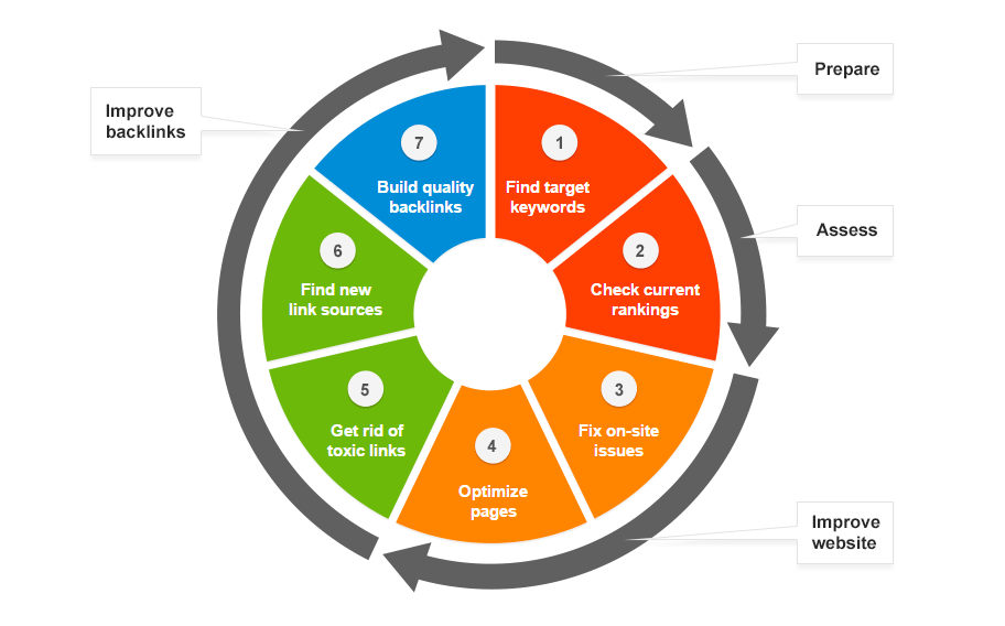 seo-workflow for SEO Powersuite